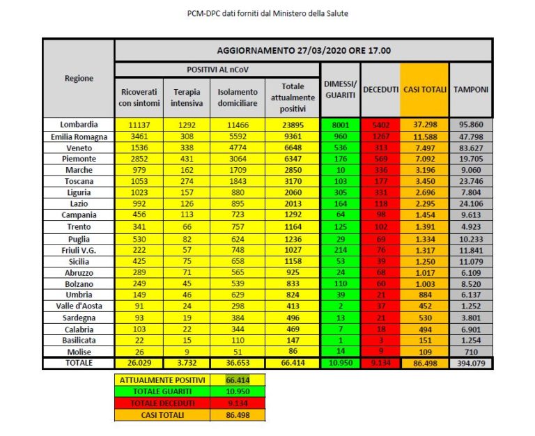 66 mila i positivi in Italia, 969 i decessi in un giorno