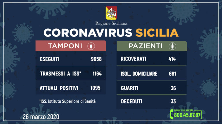 In Sicilia superati i 1.000 contagi