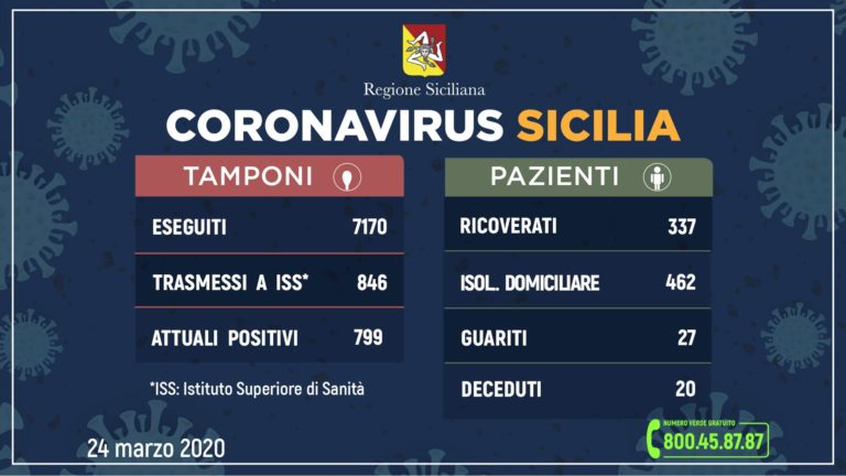 Salgono a 799 i casi positivi in Sicilia, c’è anche un neonato