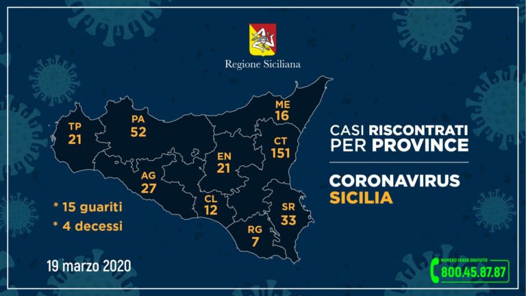 Aumentano in Sicilia casi coronavirus, arriva l’esercito