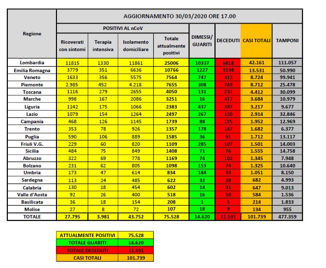 Coronavirus, rallentano i contagi ma hanno sfondato quota 100 mila