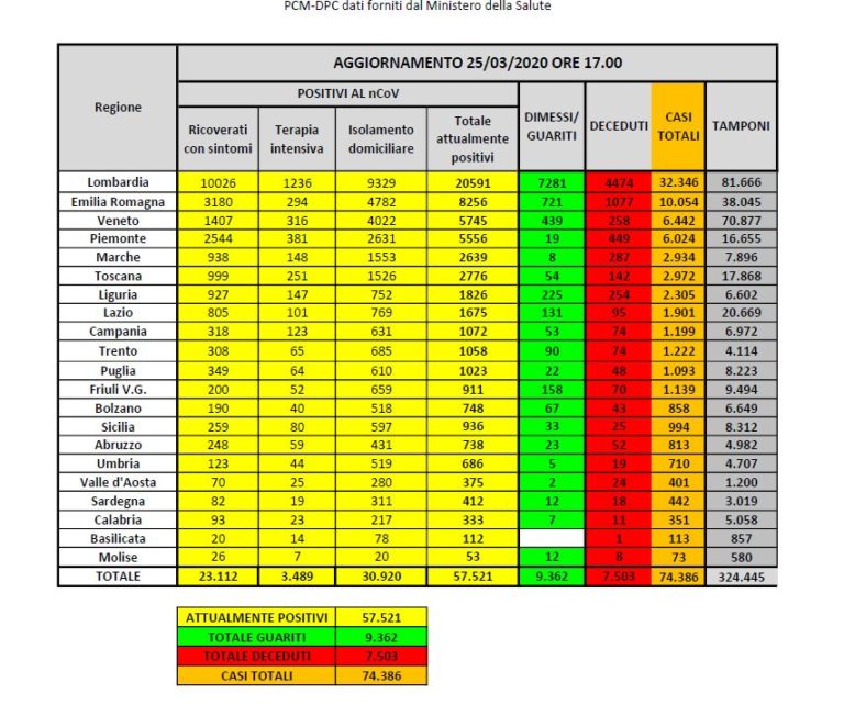Frena ancora la crescita dei contagi, in flessione anche i decessi