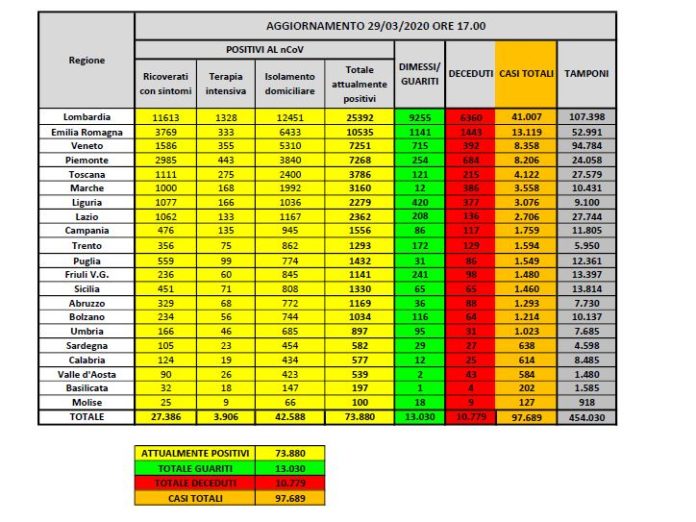 dati coronavirus protezione civile 29 marzo