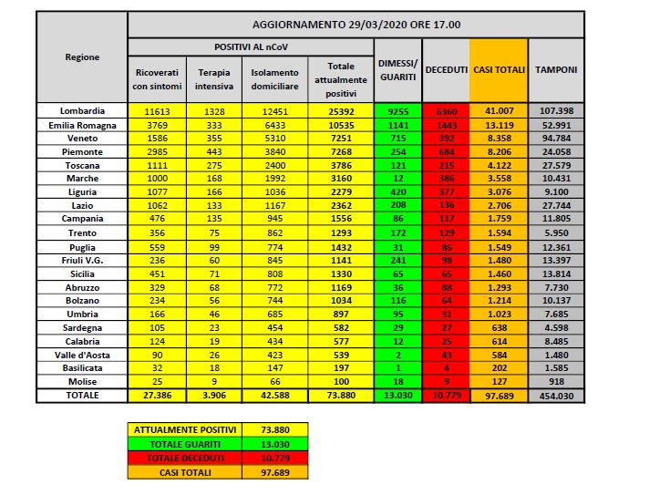 Coronavirus, in Italia 73.880 positivi e 10.779 morti