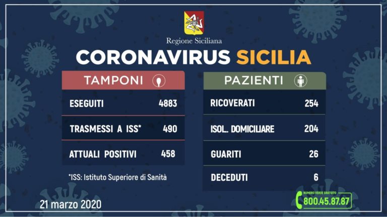Salgono a 458 i casi positivi in Sicilia, 79 in piu’ di ieri