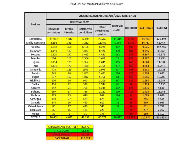 80 mila positivi, quasi 17 mila guarigioni