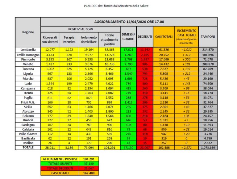 Rallenta la crescita dei positivi al Covid-19. Terapie intensive meno stressate