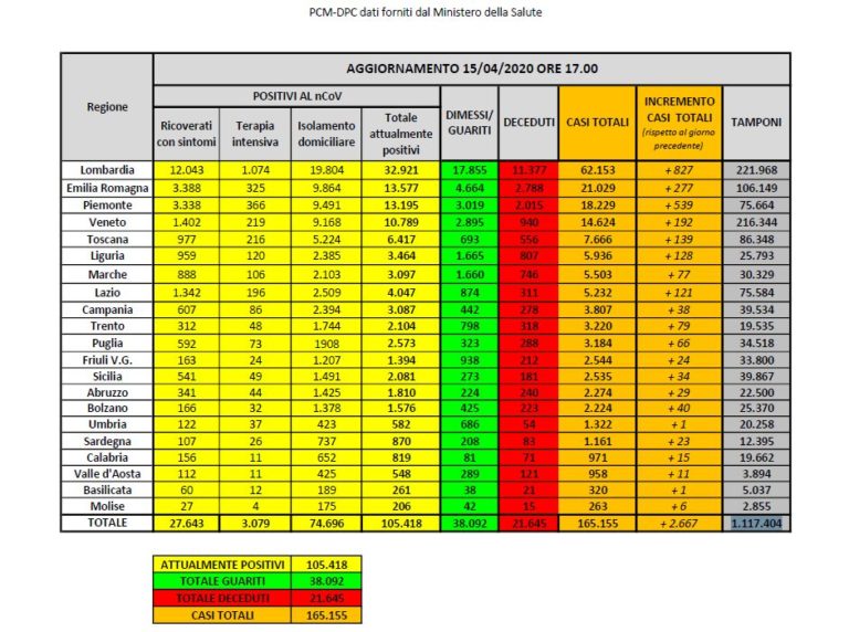 Covid-19, frenano ancora i decessi ma la discesa è lenta