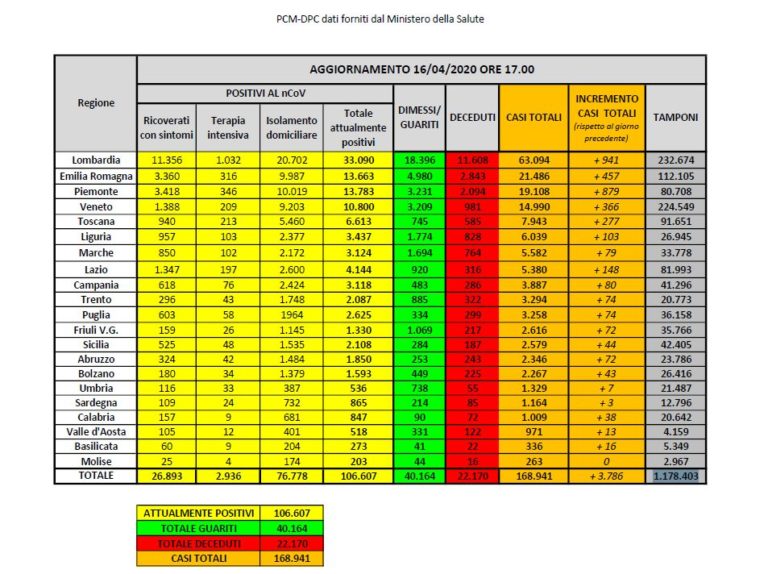 Covid-19, calano ancora i decessi e i nuovi positivi al virus
