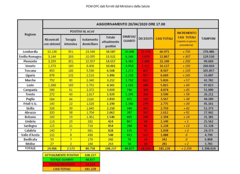 Coronavirus, per la prima volta diminuiscono i positivi in Italia