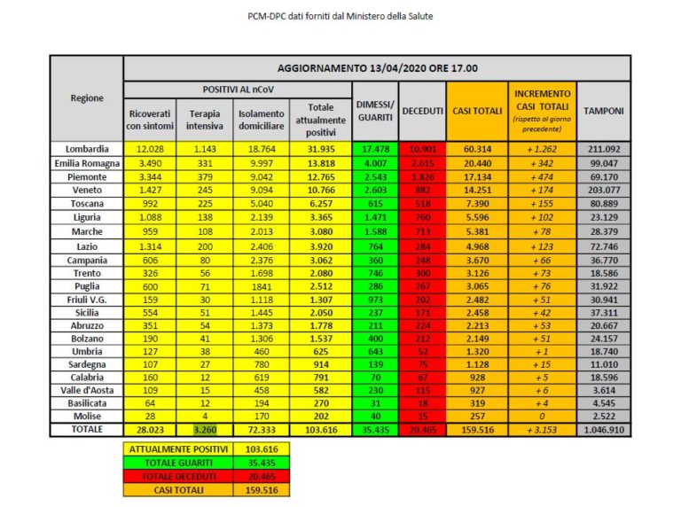 Coronavirus, prosegue calo della pressione sulle strutture ospedaliere