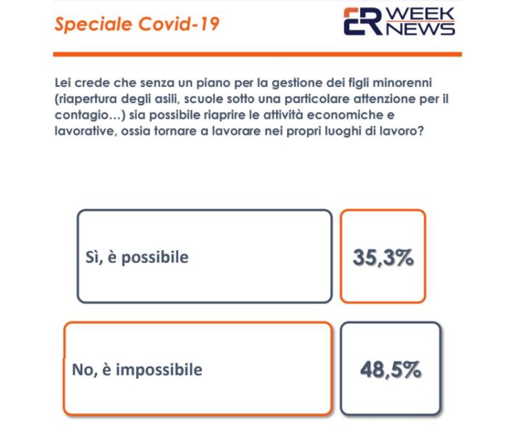 Coronavirus, un sondaggio: per famiglie difficile ripartire senza scuole