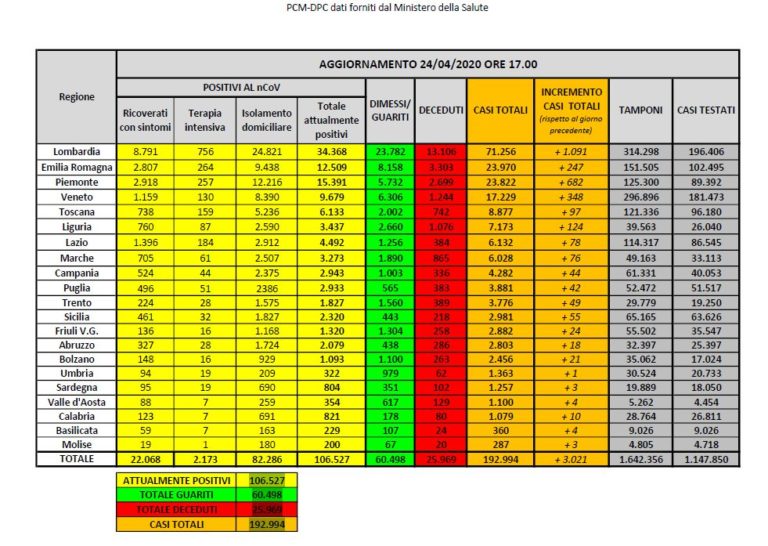 Ancora in calo terapie intensive e ricoverati con sintomi