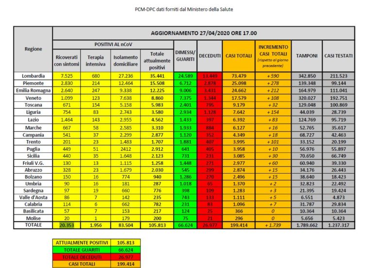 Tornano a calare i positivi al covid-19, quasi 1700 guariti