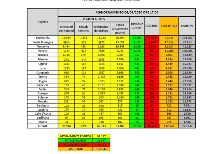 Diminuiscono ancora le presenze nelle terapie intensive