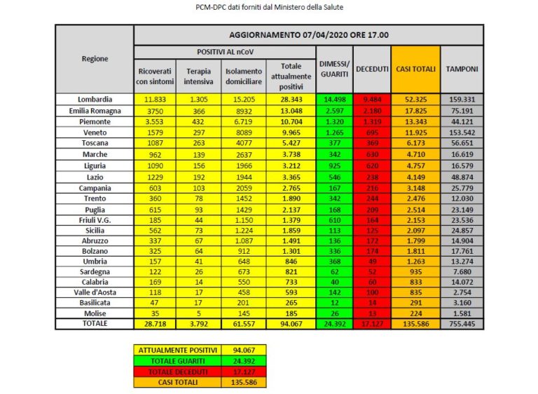 In netto calo contagi e decessi, continua il trend positivo