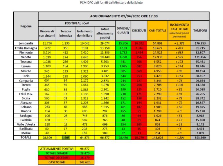 Si riduce ancora la pressione sulle terapie intensive