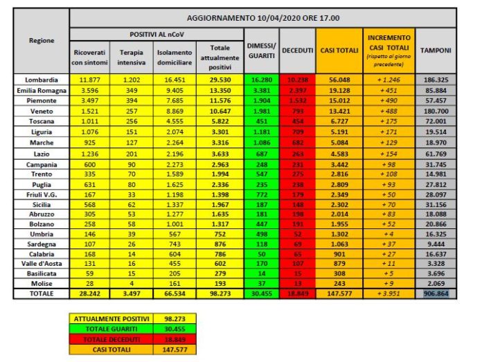 Dati Coronavirus 200410