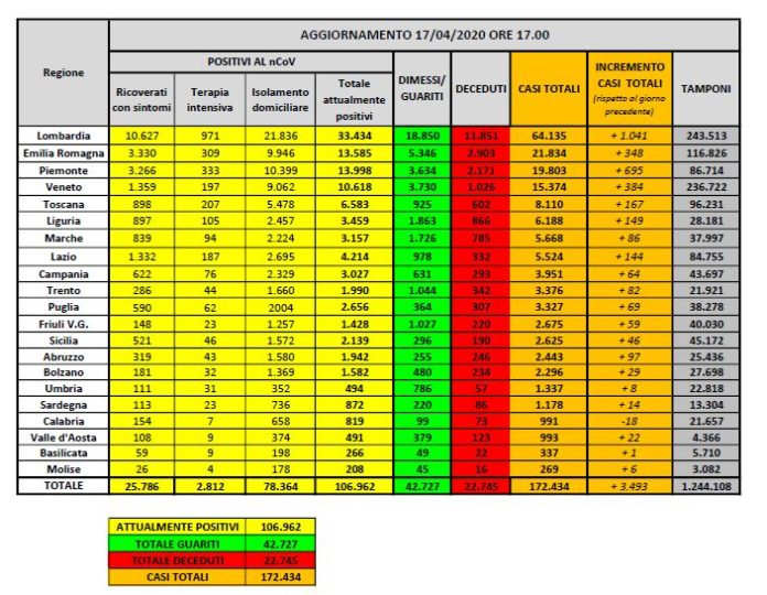 Dati coronavirus 17 aprile
