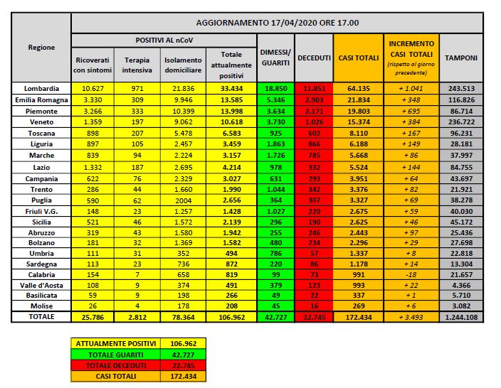 Ancora in calo nuovi positivi e ricoveri, salgono i tamponi