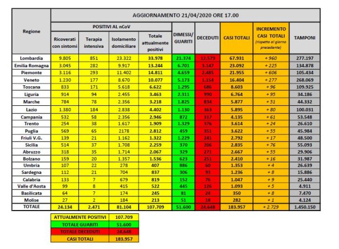Dati coronavirus 21 aprile