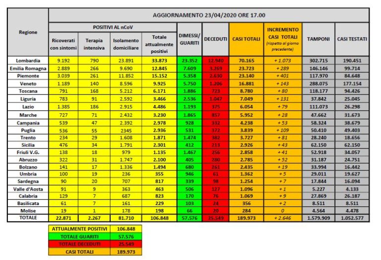 Coronavirus, i guariti superano i nuovi casi