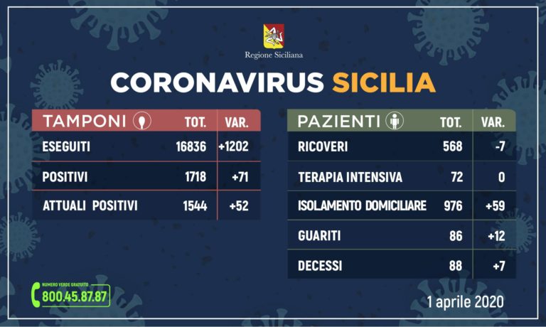 In Sicilia 1544 casi di Coronavirus, 52 in più di ieri