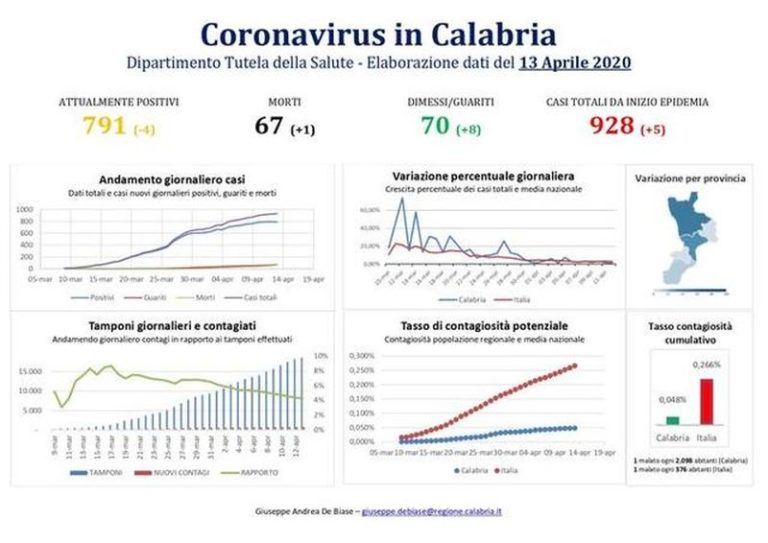 Coronavirus, in Calabria aumento contagi verso lo zero