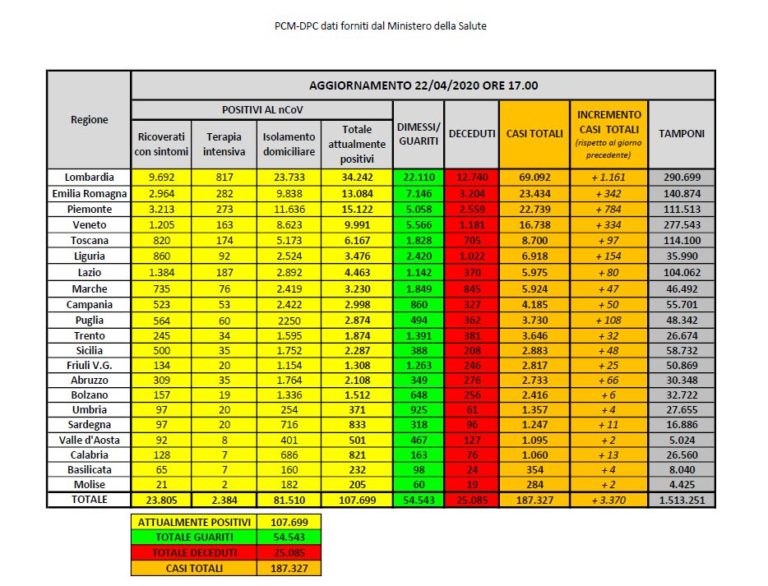 Coronavirus, in calo i contagiati ma aumentano ancora i decessi