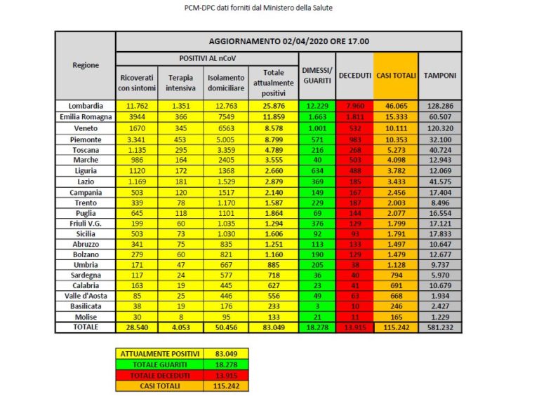 Coronavirus, si conferma il rallentamento di contagi e decessi