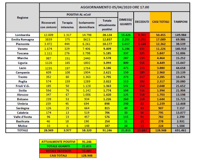 Coronavirus, in Italia 91.246 positivi