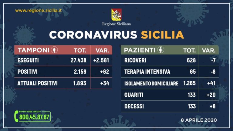 In Sicilia 1893 casi di coronavirus, 133 guariti