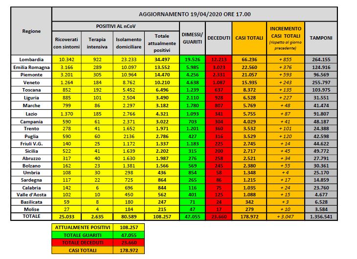 Coronavirus, ancora in lieve calo il trend dei nuovi contagi
