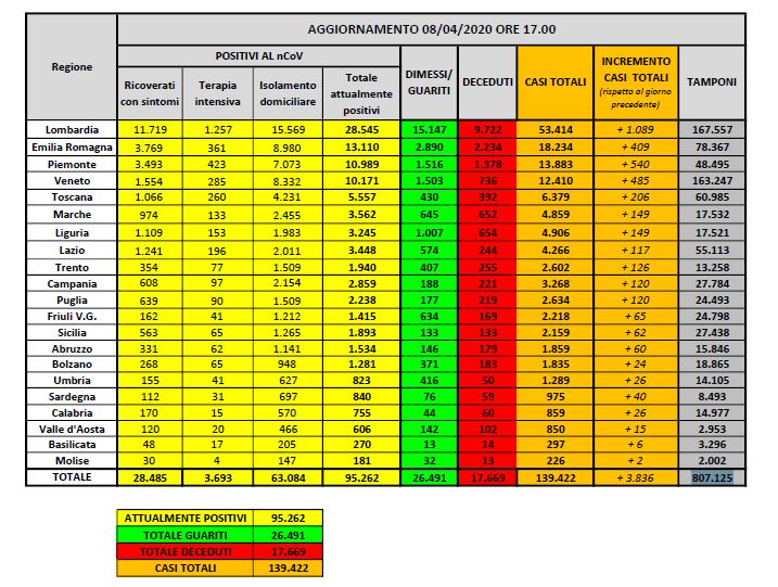 Coronavirus, duemila guariti in 24 ore