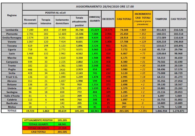 Coronavirus, continua il calo dei ricoveri