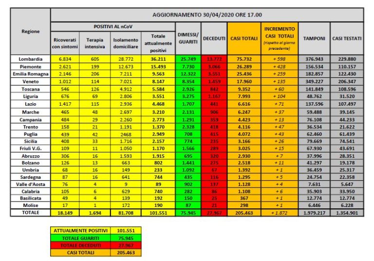 Coronavirus, record di guariti e attuali positivi in netto calo