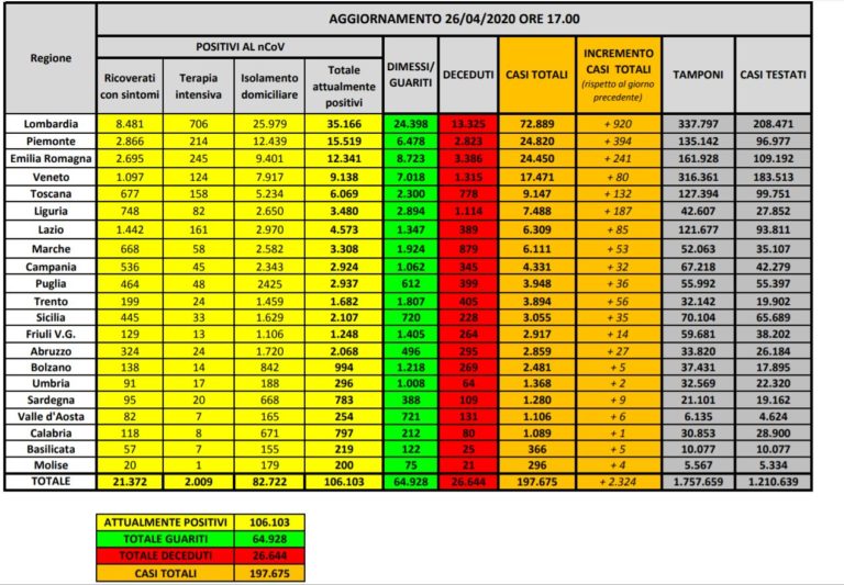 Coronavirus, 256 malati in più rispetto a ieri, vittime in calo