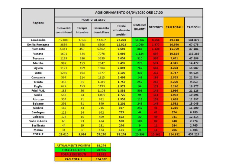 In Italia 88.274 positivi, 15.362 morti e 20.996 guariti