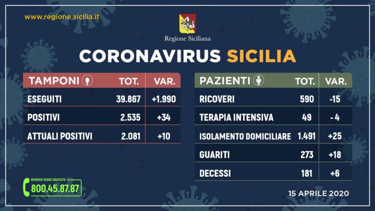 In Sicilia 2081 casi di coronavirus, 273 guariti