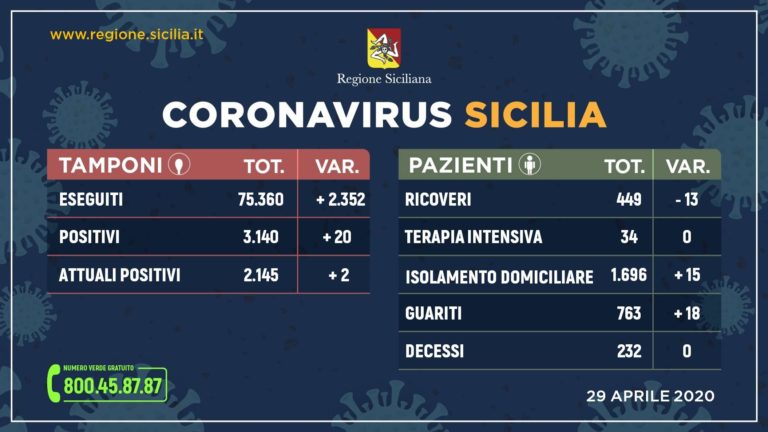 Coronavirus, in Sicilia meno ricoveri e zero decessi