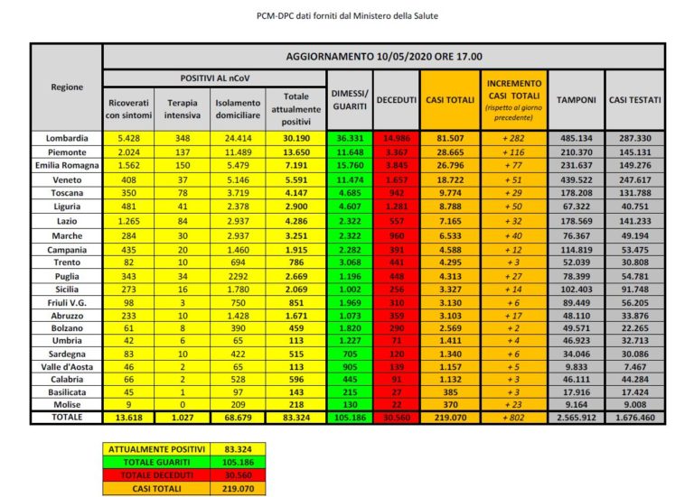 Scende sotto i 1000 numero dei casi coronavirus, 165 vittime