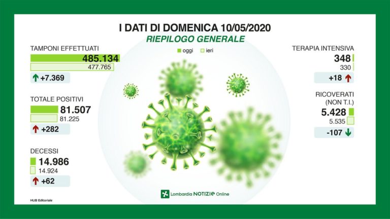 Diminuiscono i casi di Covid, 18 in terapia intensiva