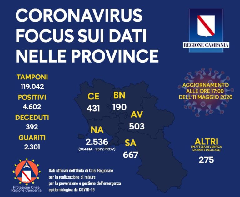 In Campania i positivi al Coronavirus sono 4.602