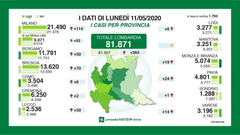 In Lombardia 364 nuovi casi Covid, calano ricoverati in intensiva
