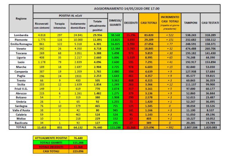 Ricoveri per Covid-19 ancora in calo, 262 decessi in 24 ore