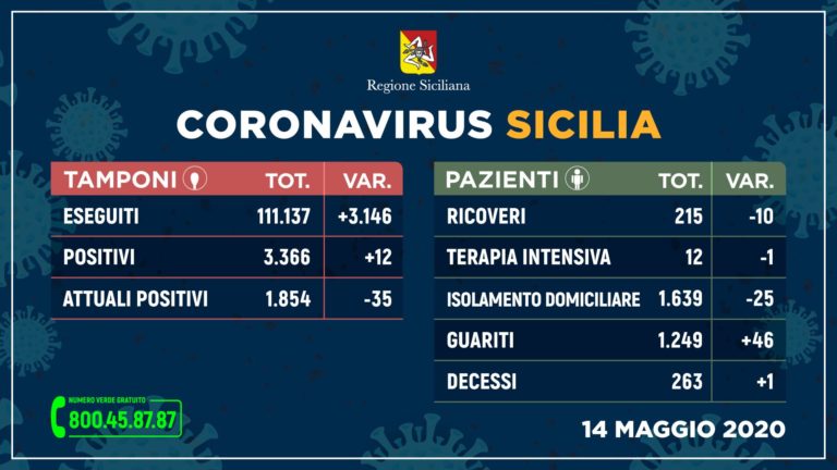 In Sicilia 12 nuovi positivi al Covid e un decesso, aumentano i guariti