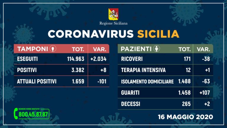In Sicilia 8 nuovi casi di Covid e 2 decessi