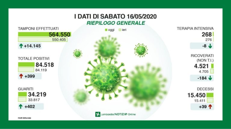 In Lombardia 399 nuovi casi di coronavirus e 39 decessi