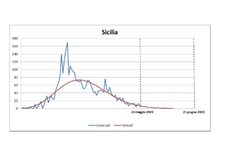 Osservatorio Salute, in Sicilia dal 6 giugno zero casi di Covid