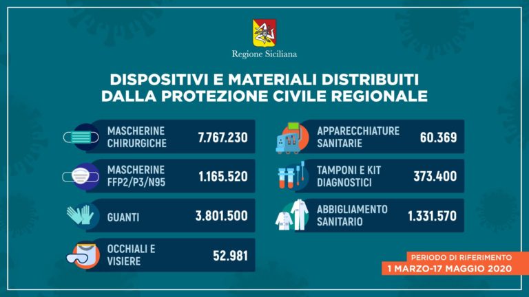 Coronavirus, in Sicilia distribuiti 14 milioni di dispositivi